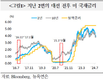 "트럼프·해리스 공약, 재정 악화시켜…美 국채, 단기 급등 취약 전망"