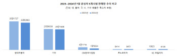 8월 내수·수출 동반 부진…완성차5社 “9월 신차 효과 기대”