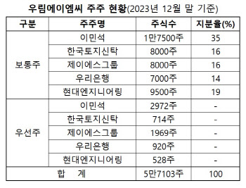 서울 을지로3가 제6지구 PF대출 4450억원, 2026년 4월 만기