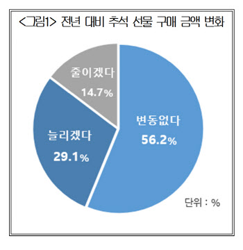 고물가에도 소비자 85.3% "추석 선물 안 줄인다"