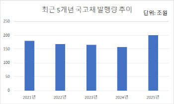 200조원대 국고채 발행은 시작일 뿐…발행량, 앞으로도 늘어난다