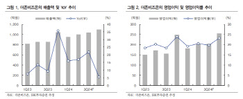 더존비즈온, AI 솔루션 기업으로 진화…목표가↑-IBK