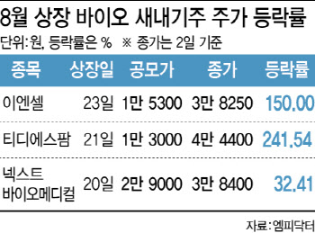 침체 위기 9월 IPO시장…‘바이오’가 해결사 될까