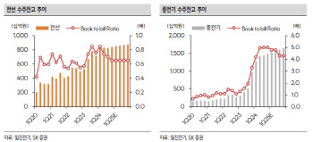 일진전기, 증설 효과 25년 하반기부터-SK