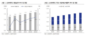 신세계푸드, 기업가치 상승 시그널…하반기 실적 개선-IBK