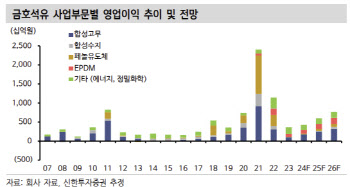 금호석유, 하반기 업종 내 차별화된 수익성-신한