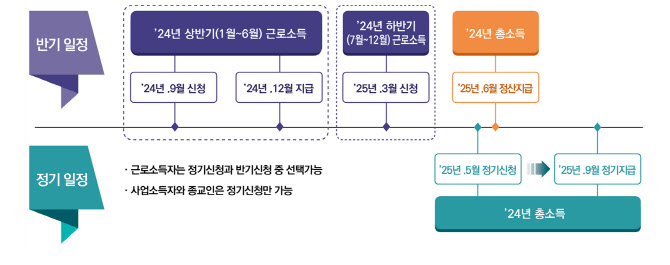 상반기 근로소득만 있는 141만 가구, 근로장려금 신청하세요