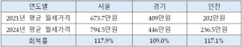 불붙은 서울 '월세' 가격, 2021년 대비 118% 수준