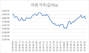 아연價 더 오르나…고려아연, 하반기 실적 기대감↑