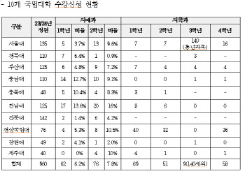 2학기 개강에도…국립의대 수강신청률 '한 자릿수'