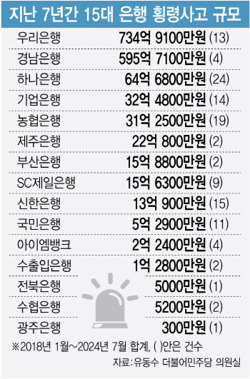 7년간 국내은행 임직원 횡령액 1536억…절반은 ‘우리은행’