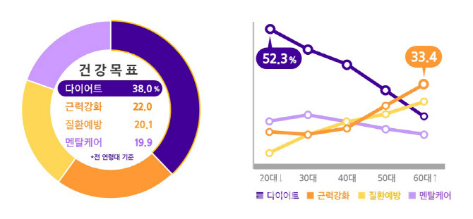 20대 건강관리 목표는 다이어트…고령층은 근력강화