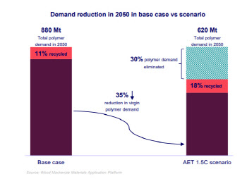 "EUㆍ美, 연5%씩 신규 플라스틱 수요 줄 것"…재활용 산업은 성장