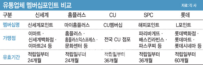 [단독]신세계·홈플러스 등 멤버십포인트 유효기간 연장 검토