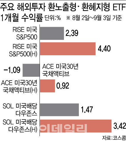 달러 약세에 웃은 환헤지 ETF…피벗에 바뀌는 투자전략은