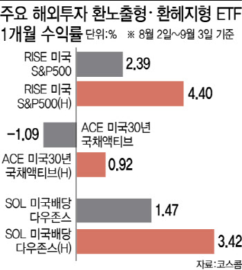 달러 약세에 웃은 환헤지 ETF…피벗에 바뀌는 투자전략은