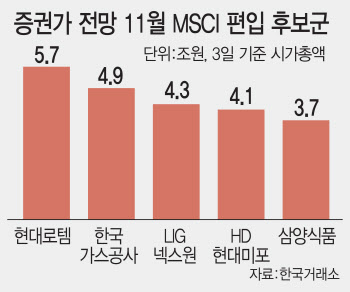 MSCI 11월 편입 기대감 시동…후보군은 어디