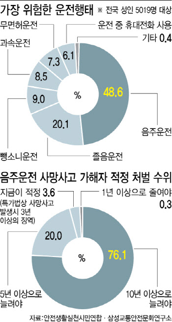 "음주운전 처벌 강화 절실..교특법 없애거나 손봐야"