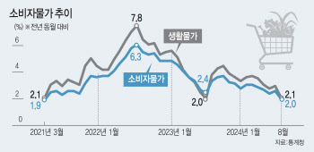 유가·햇과일 덕에 물가 안정목표 도달…"2%대 초반서 안정될 것"