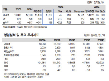 LG화학, 더딘 실적 개선세 지속…목표가↓-대신