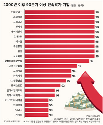 '98분기 연속' 흑자 기록한 대기업 10곳…리스크도 피했다