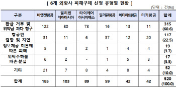 “환급거부·과다청구”…소비자피해 많은 외국 항공사는