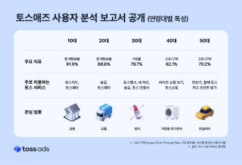 "광고 클릭율 높은 40·50세대"…토스, 이용자 분석 보고서 공개