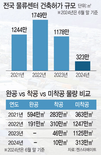 로켓배송·도착보장 주문 폭발하는데…물류센터 '공급절벽' 온다