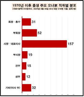 70년대생 젊은 오너家 회장 30명 넘어…MZ 부회장도 12명