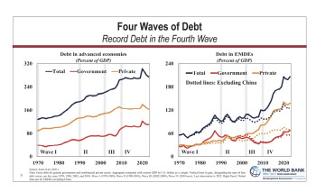 세계은행 수석이코노미스트, '신흥국 부채' 경고…"전례없이 빠르게 증가"