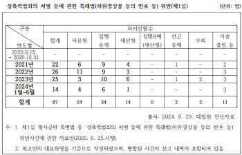 딥페이크 가해자 10명 중 4명 '집행유예'…"엄중히 처벌해야"