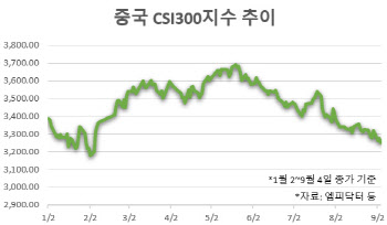 방향성 잃은 중화권 증시, 美 경기침체 우려 속 부양책 기대만