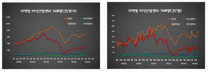 전국 지식산업센터, 2분기에도 '찬바람'…하반기 경·공매 쏟아진다