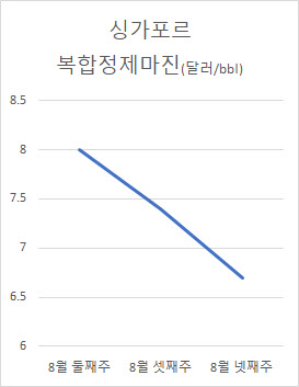 성수기 불구 정제마진 약세…하반기도 불안한 정유업계