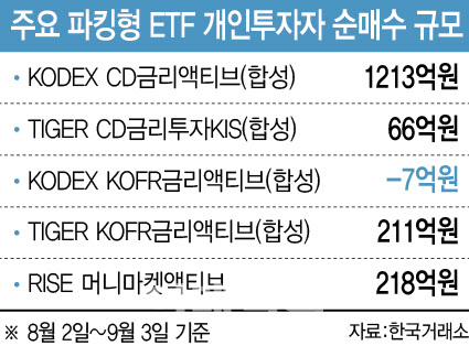 지지부진 증시에 갈 곳 없는 자금…파킹형 ETF로