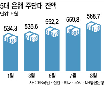 주담대 풍선효과 막아라…인뱅·보험사까지 문턱 쑥