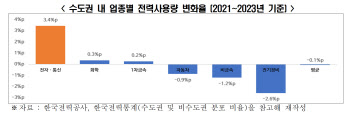 "지역별 차등 전기요금제 시행시 수도권 제조업 1.4조 비용증가"