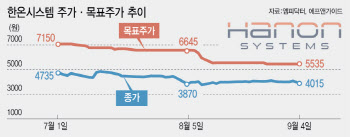 ‘매각 난항’ 한온시스템 목표가 줄하향 속 ‘매수’…왜?