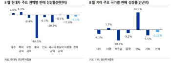 "현대차, 금리인하 이후 미국 신차 수요 반등 폭 관건"