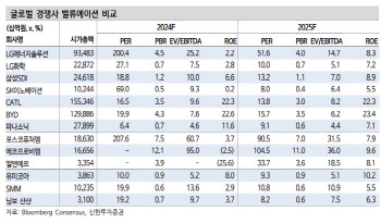 LG엔솔, 대형 셀 업체 중 가장 빠른 판매 반등…목표가↑-신한