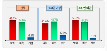 기업 74.6% "추석 연휴 5일 다 쉰다"…3곳 중 2곳은 상여금 지급