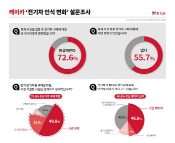 소비자 43.6% "전기차 대안으로 하이브리드 고를 것"