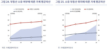 "집값 보면 한숨" "빚 갚느라 허덕"…체감경기 나쁜 이유