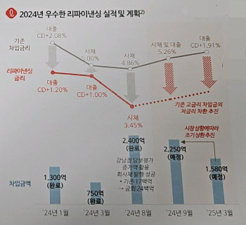 "리츠 시대 돌아온다…금리인하 예상에 리츠 우상향 중"