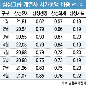 쪼그라든 삼전 시총…'밸류업' 삼성금융 4총사 약진