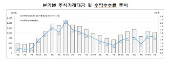 거래대금 위축에…증권사 2분기 순익 전분기比 29% ‘뚝’