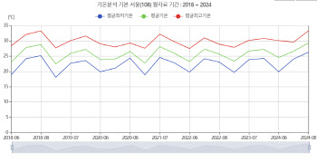 장기폭염·늦더위의 힘…여름제품 성수기도 바뀐다