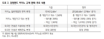 강원랜드, 카지노 규제 완화에 목표가↑-하나