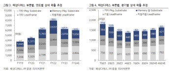 해성디에스, 기대보다 느린 실적 개선 속도…목표가↓-iM