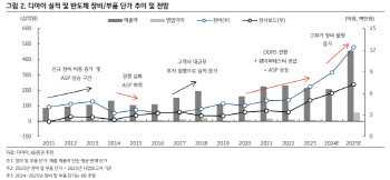 디아이, 고객사 투자 재개로 수주 가시성 확보-KB